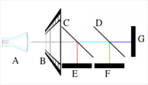 Flying spot (bron: Wikipedia)