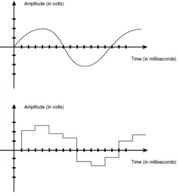 Een schematische voorstelling van de omzetting van een analoog naar een discreet signaal.